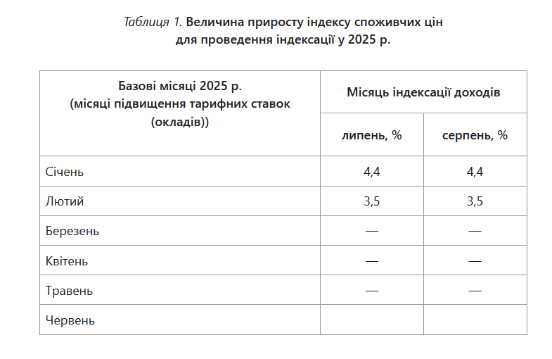 зарплати 2025